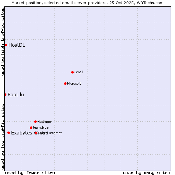Market position of Exabytes Group vs. HostDL vs. Root.lu