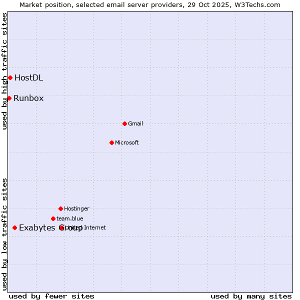 Market position of Exabytes Group vs. HostDL vs. Runbox