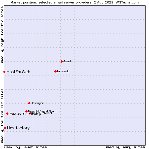 Market position of Exabytes Group vs. Hostfactory vs. HostForWeb