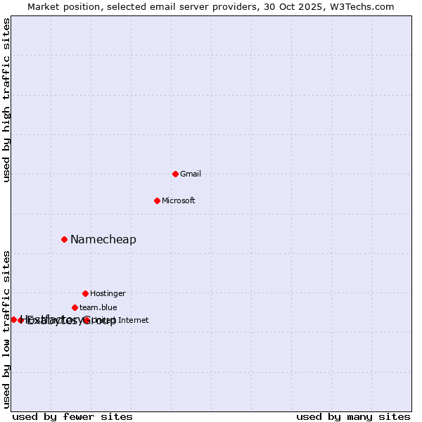 Market position of Namecheap vs. Exabytes Group vs. Hostfactory