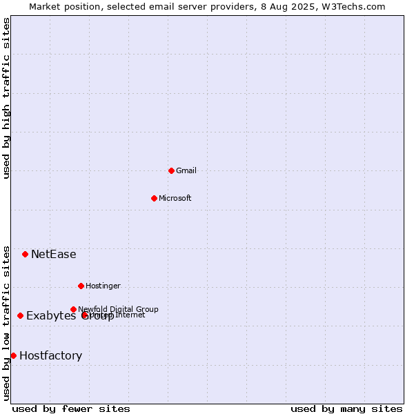 Market position of NetEase vs. Exabytes Group vs. Hostfactory