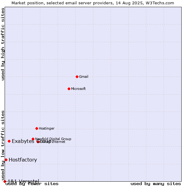 Market position of Exabytes Group vs. Hostfactory vs. 1&1 Versatel