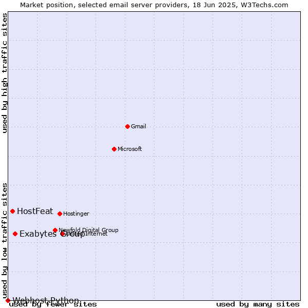 Market position of Exabytes Group vs. HostFeat vs. Webhost Python