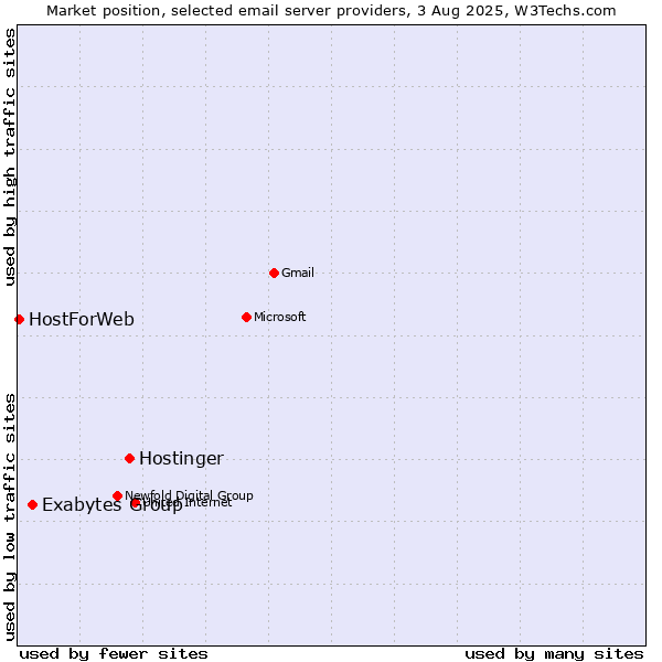 Market position of Hostinger vs. Exabytes Group vs. HostForWeb