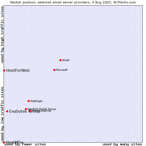 Market position of Exabytes Group vs. HostForWeb vs. HostMDs