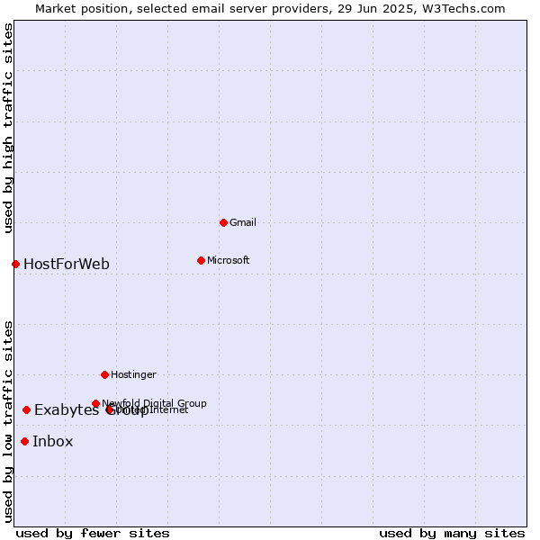 Market position of Exabytes Group vs. Inbox vs. HostForWeb
