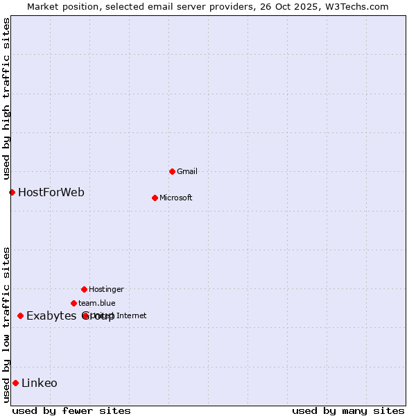 Market position of Exabytes Group vs. Linkeo vs. HostForWeb
