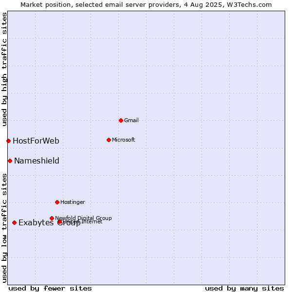 Market position of Exabytes Group vs. Nameshield vs. HostForWeb