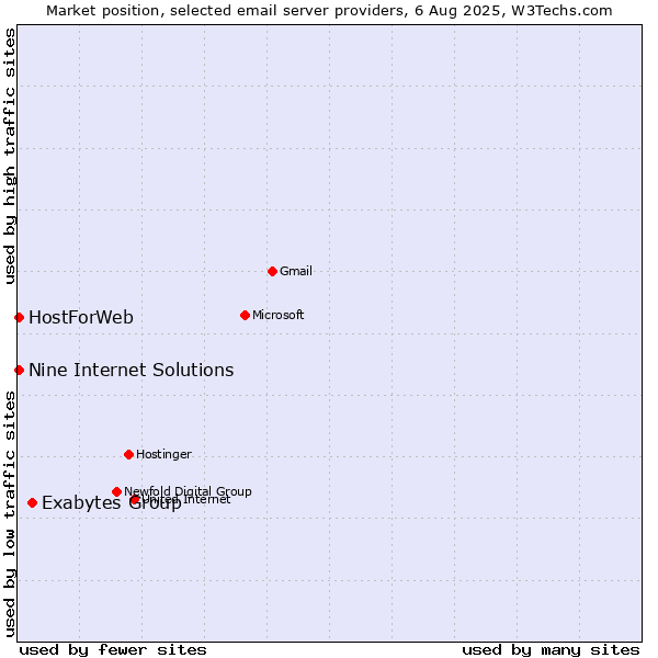 Market position of Exabytes Group vs. HostForWeb vs. Nine Internet Solutions