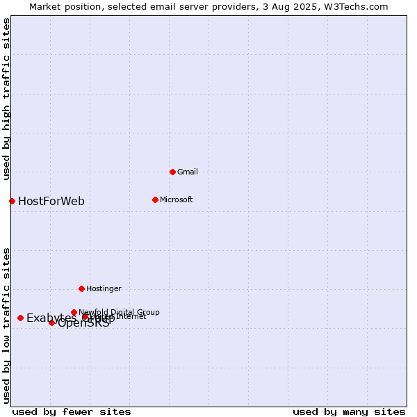 Market position of OpenSRS vs. Exabytes Group vs. HostForWeb
