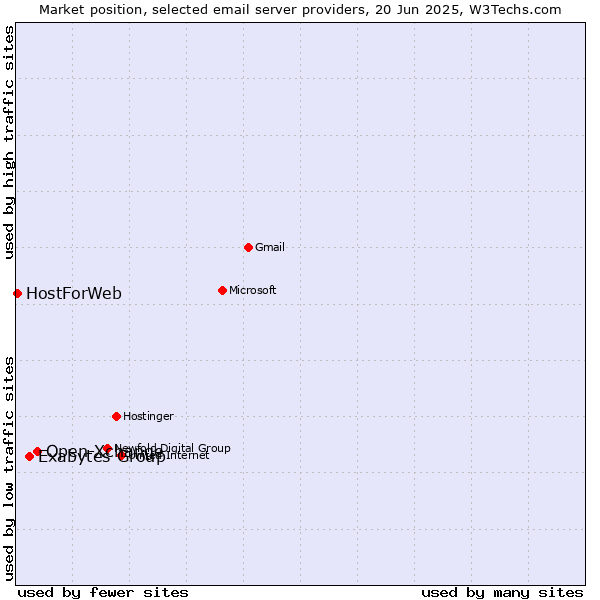 Market position of Open-Xchange vs. Exabytes Group vs. HostForWeb