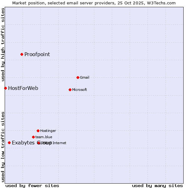 Market position of Proofpoint vs. Exabytes Group vs. HostForWeb