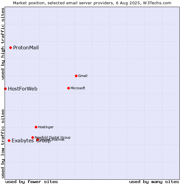 Market position of ProtonMail vs. Exabytes Group vs. HostForWeb