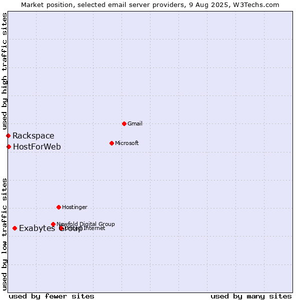 Market position of Exabytes Group vs. HostForWeb vs. Rackspace