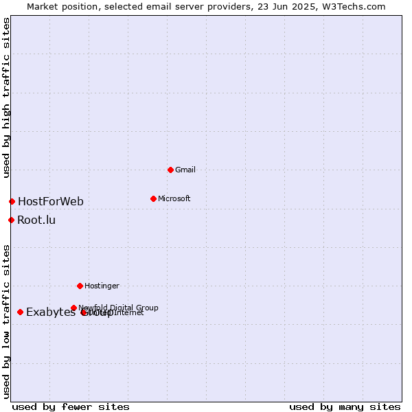 Market position of Exabytes Group vs. HostForWeb vs. Root.lu