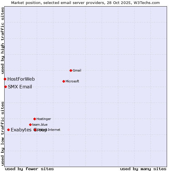 Market position of Exabytes Group vs. SMX Email vs. HostForWeb