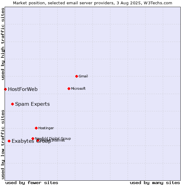Market position of Spam Experts vs. Exabytes Group vs. HostForWeb