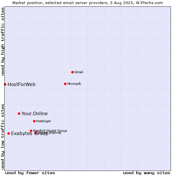 Market position of Your.Online vs. Exabytes Group vs. HostForWeb