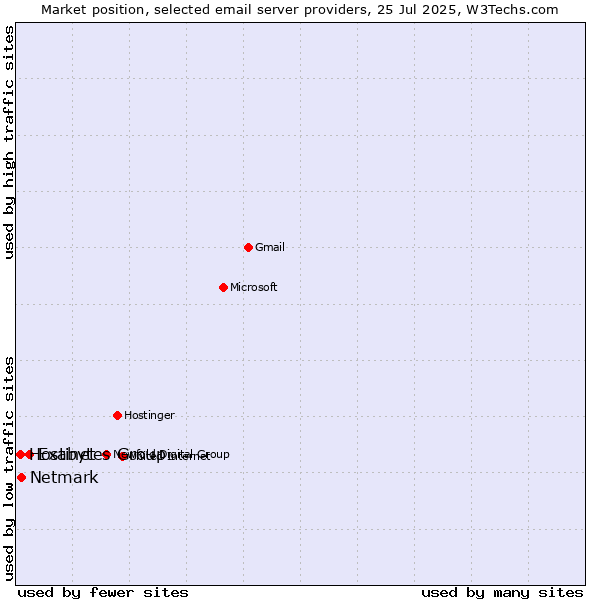 Market position of Exabytes Group vs. Netmark vs. Hostinet
