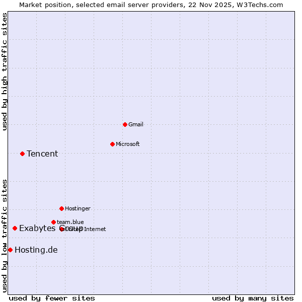 Market position of Tencent vs. Exabytes Group vs. Hosting.de