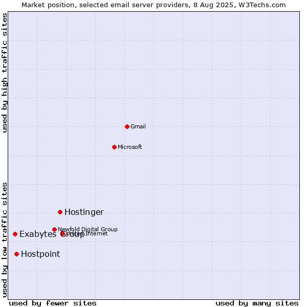 Market position of Hostinger vs. Hostpoint vs. Exabytes Group