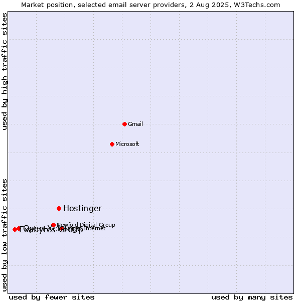 Market position of Hostinger vs. Open-Xchange vs. Exabytes Group