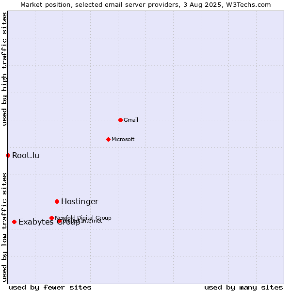 Market position of Hostinger vs. Exabytes Group vs. Root.lu