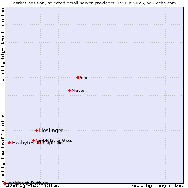 Market position of Hostinger vs. Exabytes Group vs. Webhost Python