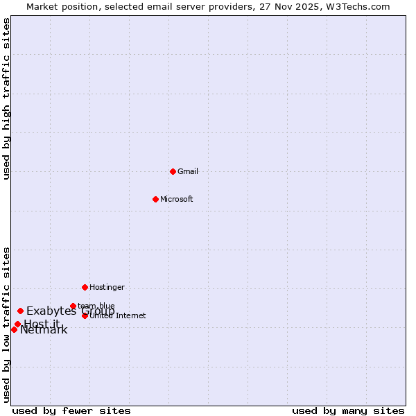 Market position of Exabytes Group vs. Host.it vs. Netmark