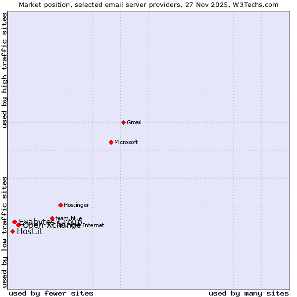 Market position of Open-Xchange vs. Exabytes Group vs. Host.it