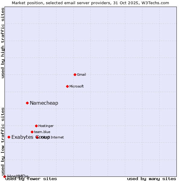 Market position of Namecheap vs. Exabytes Group vs. HostMDs