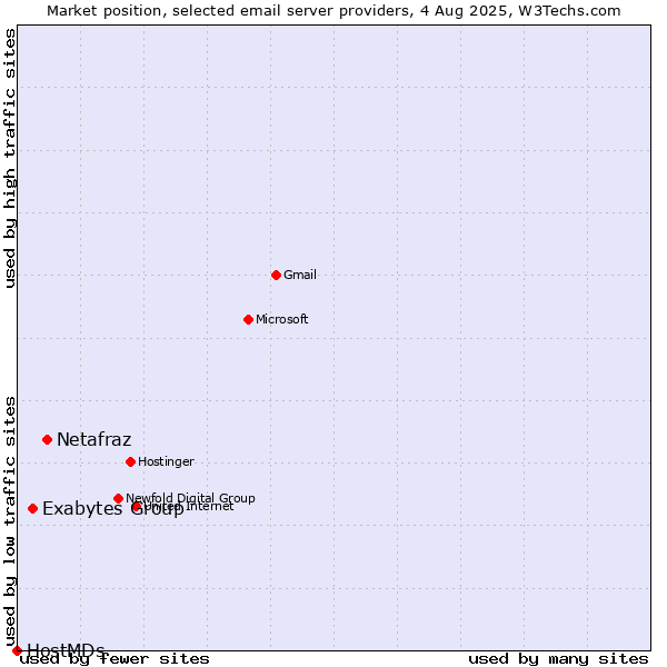 Market position of Netafraz vs. Exabytes Group vs. HostMDs