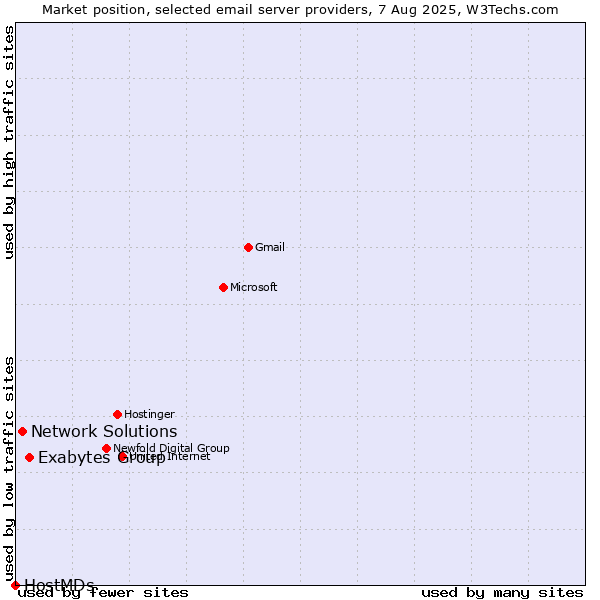 Market position of Exabytes Group vs. Network Solutions vs. HostMDs