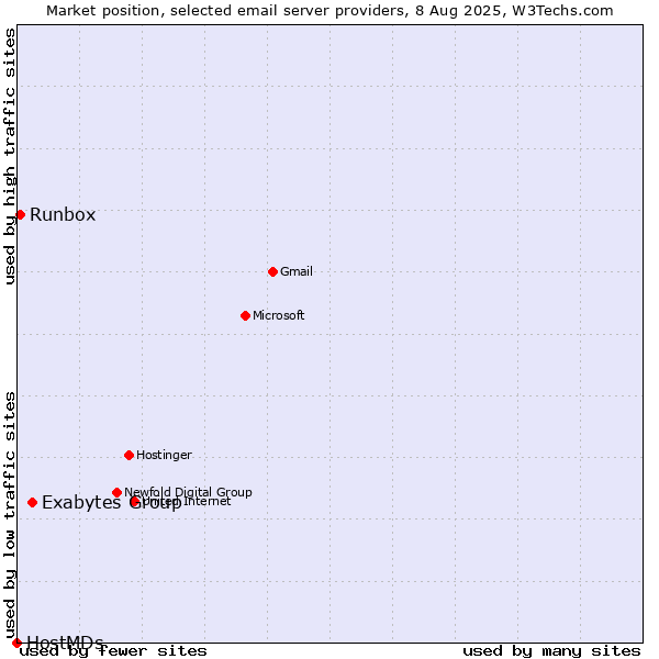 Market position of Exabytes Group vs. Runbox vs. HostMDs