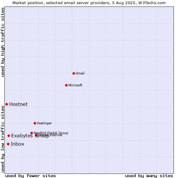 Market position of Exabytes Group vs. Inbox vs. Hostnet