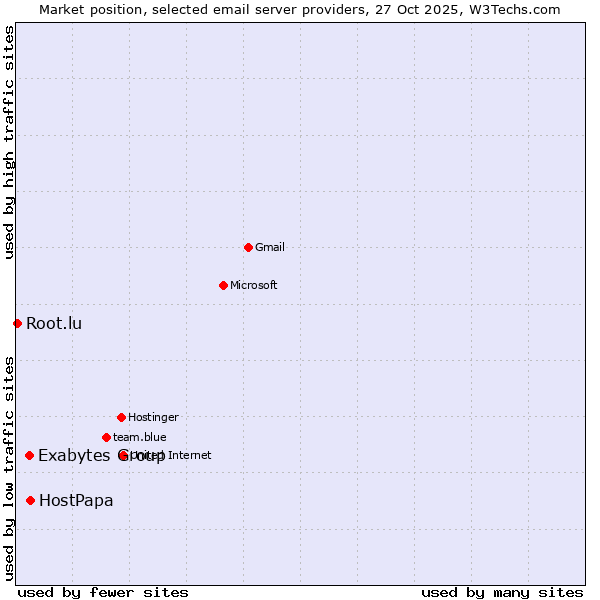 Market position of HostPapa vs. Exabytes Group vs. Root.lu