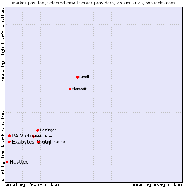 Market position of PA Vietnam vs. Exabytes Group vs. Hosttech
