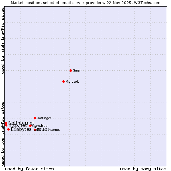 Market position of Exabytes Group vs. http.net vs. Netinternet