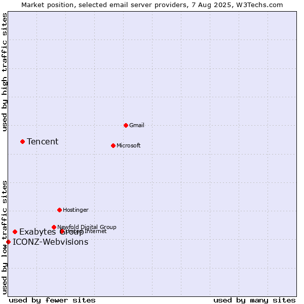 Market position of Tencent vs. Exabytes Group vs. ICONZ-Webvisions