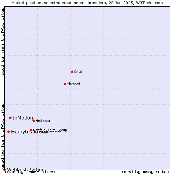 Market position of InMotion vs. Exabytes Group vs. Webhost Python
