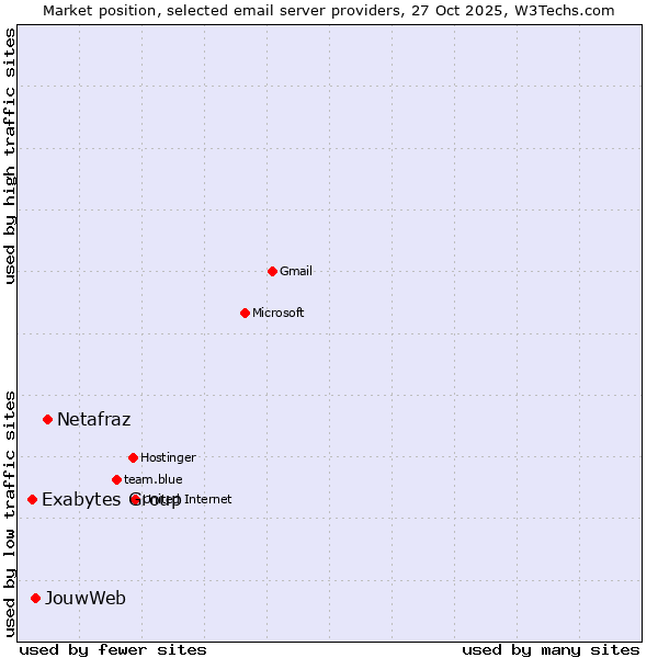 Market position of Netafraz vs. JouwWeb vs. Exabytes Group