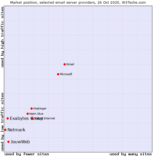 Market position of JouwWeb vs. Exabytes Group vs. Netmark