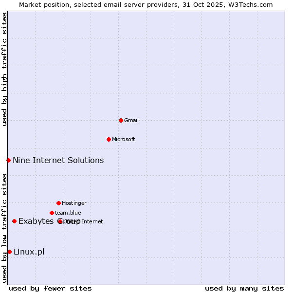 Market position of Exabytes Group vs. Linux.pl vs. Nine Internet Solutions