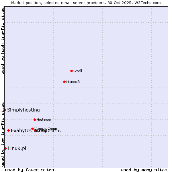Market position of Exabytes Group vs. Linux.pl vs. Simplyhosting
