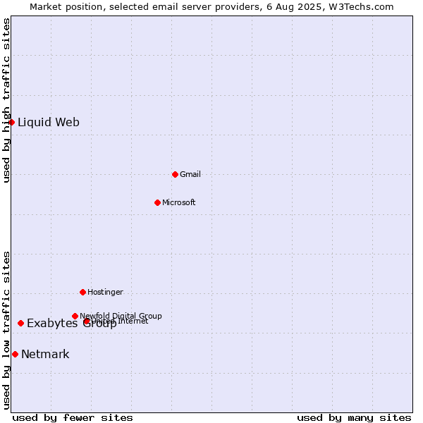 Market position of Exabytes Group vs. Netmark vs. Liquid Web