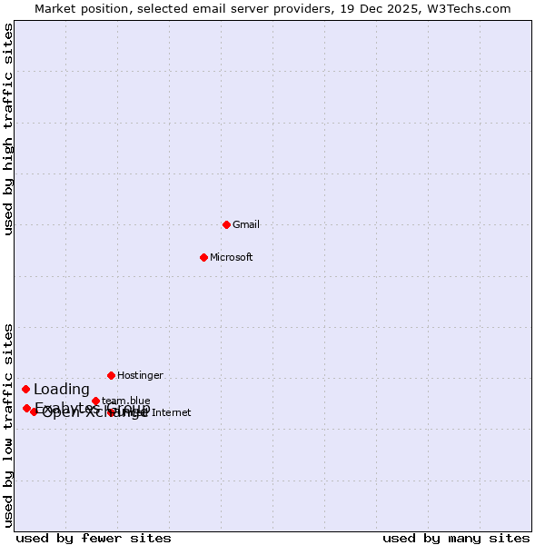 Market position of Open-Xchange vs. Exabytes Group vs. Loading