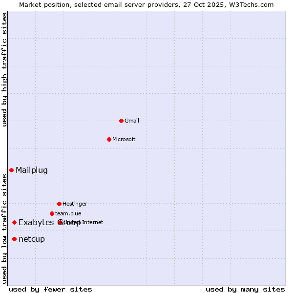 Market position of Exabytes Group vs. netcup vs. Mailplug