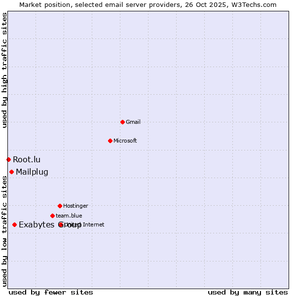 Market position of Exabytes Group vs. Mailplug vs. Root.lu