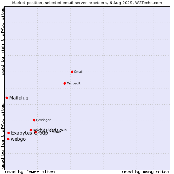 Market position of Exabytes Group vs. webgo vs. Mailplug