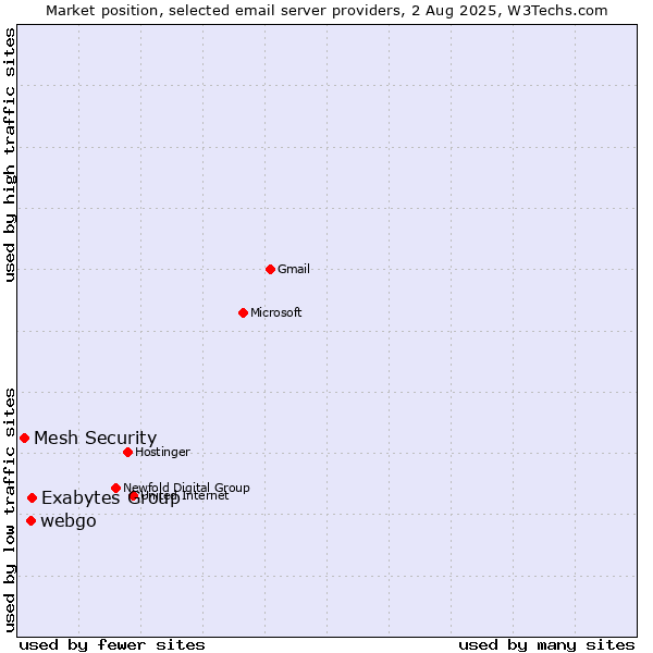 Market position of Exabytes Group vs. webgo vs. Mesh Security